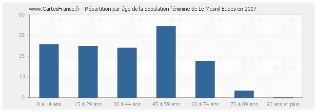 Répartition par âge de la population féminine de Le Mesnil-Eudes en 2007